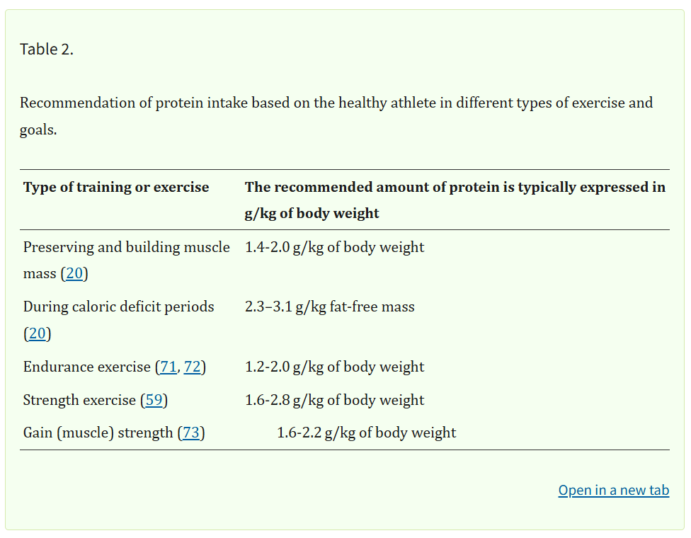 میزان توصیه شده مصرف روزانه پروتئین در رادیو تغذیه