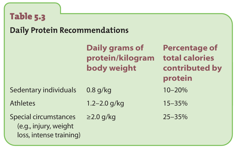 نیازهای پروتئینی ورزشکاران در رادیو تغذیه با کامیاب نوروزیان